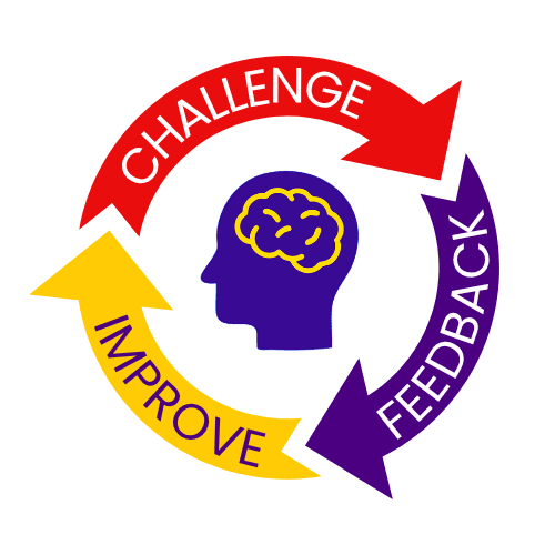 A circular infographic showing a head with a brain icon surrounded by three arrows labeled “Challenge,” “Reflect,” and “Improve,” illustrating how Symbai strengthens critical thinking through a continuous learning cycle.