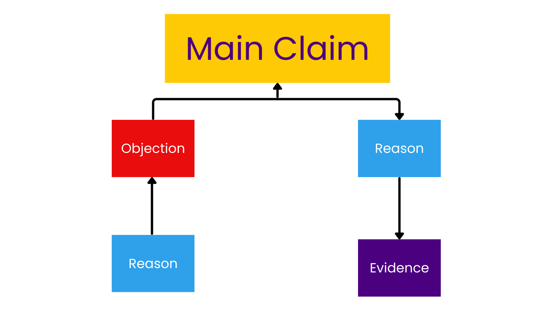 A simple argument map diagram showing a “Main Claim” at the top supported by a “Reason” and “Evidence,” along with an “Objection” connected to a counter-reason, illustrating the structure of logical argumentation.